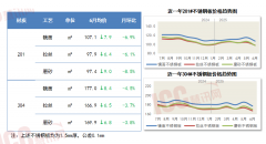 高关税显著推高进口成本并逐渐传导至